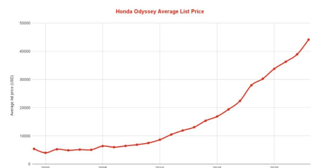 Honda Odyssey Average Resale Values