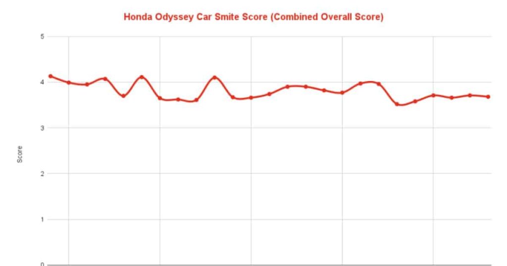 Honda Odyssey Best, Neutral, and Worst Years