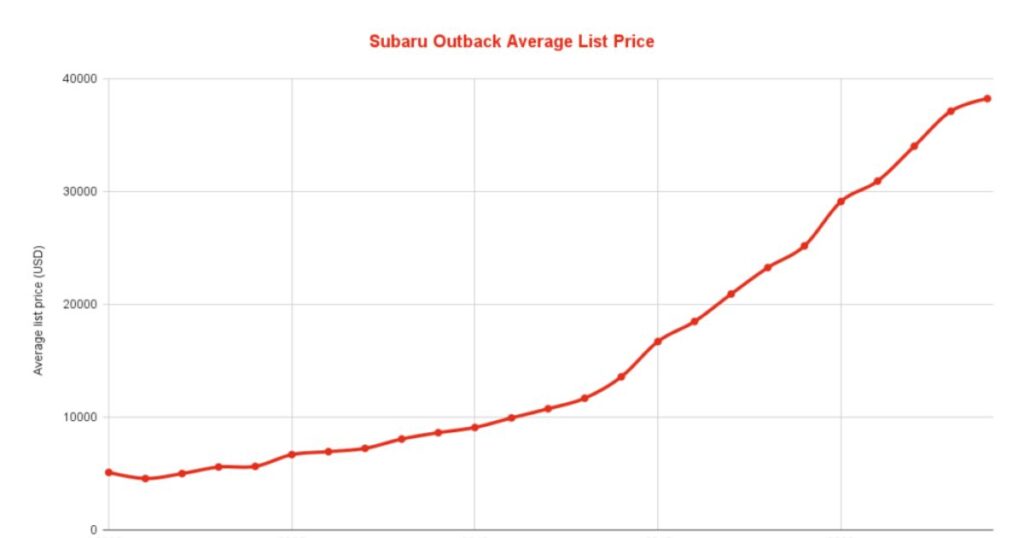 Subaru Outback Average Resale Values Analyzed